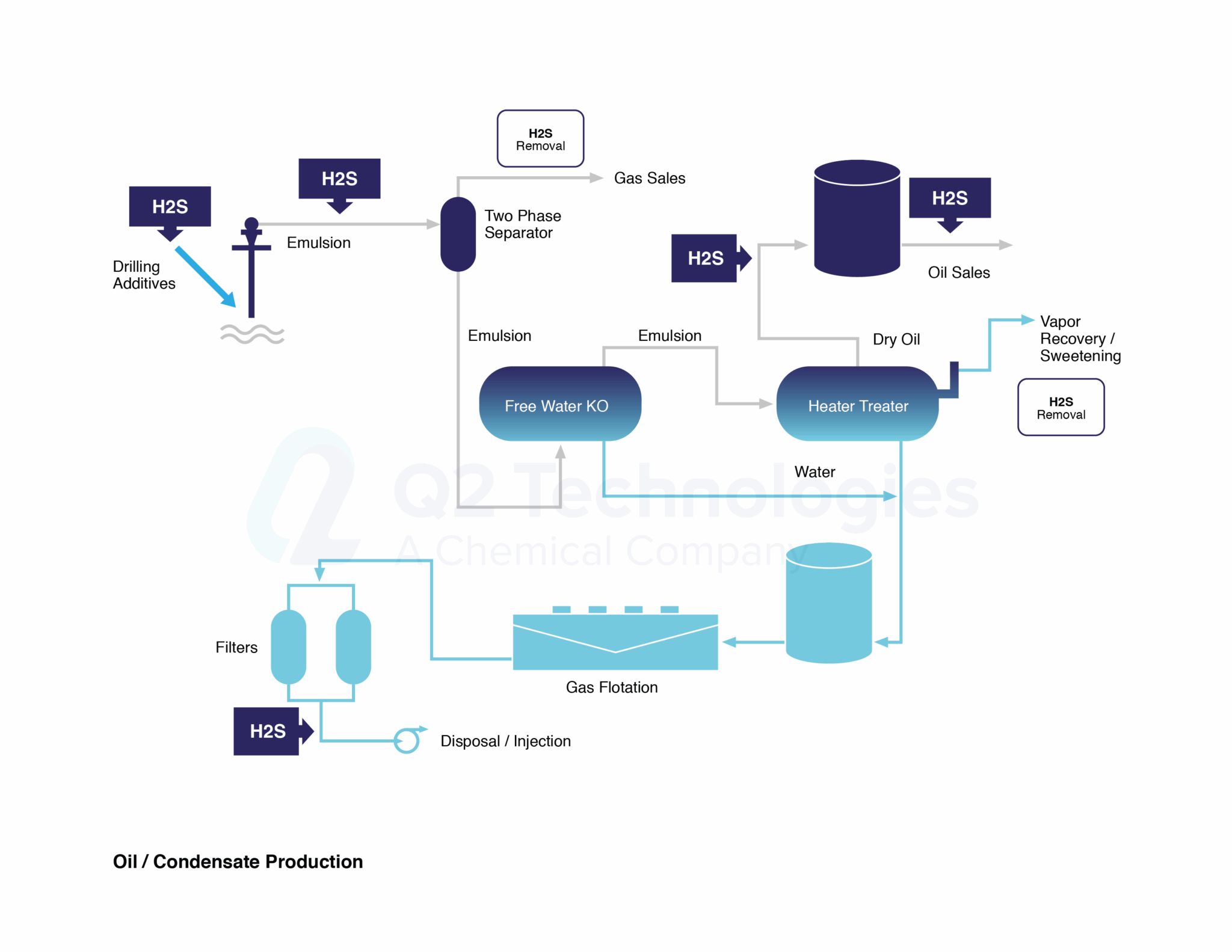 H2S Removal Technologies in Crude Oil