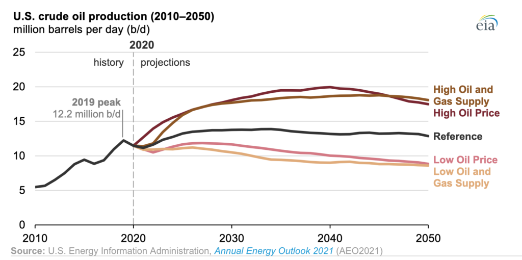US will be one of the key crude suppliers into 2050