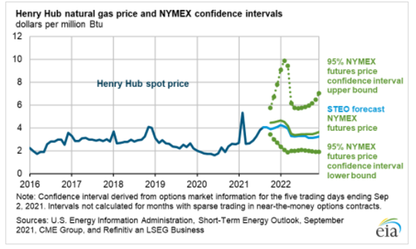 Natural Gas Prices, Futures and Forecast