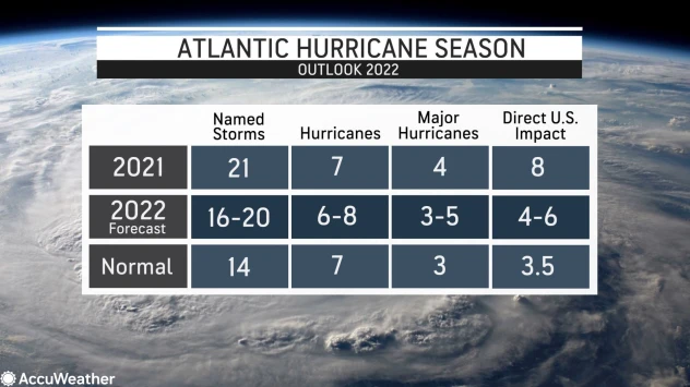 Atlantic Hurricane Season Outlook for 2022