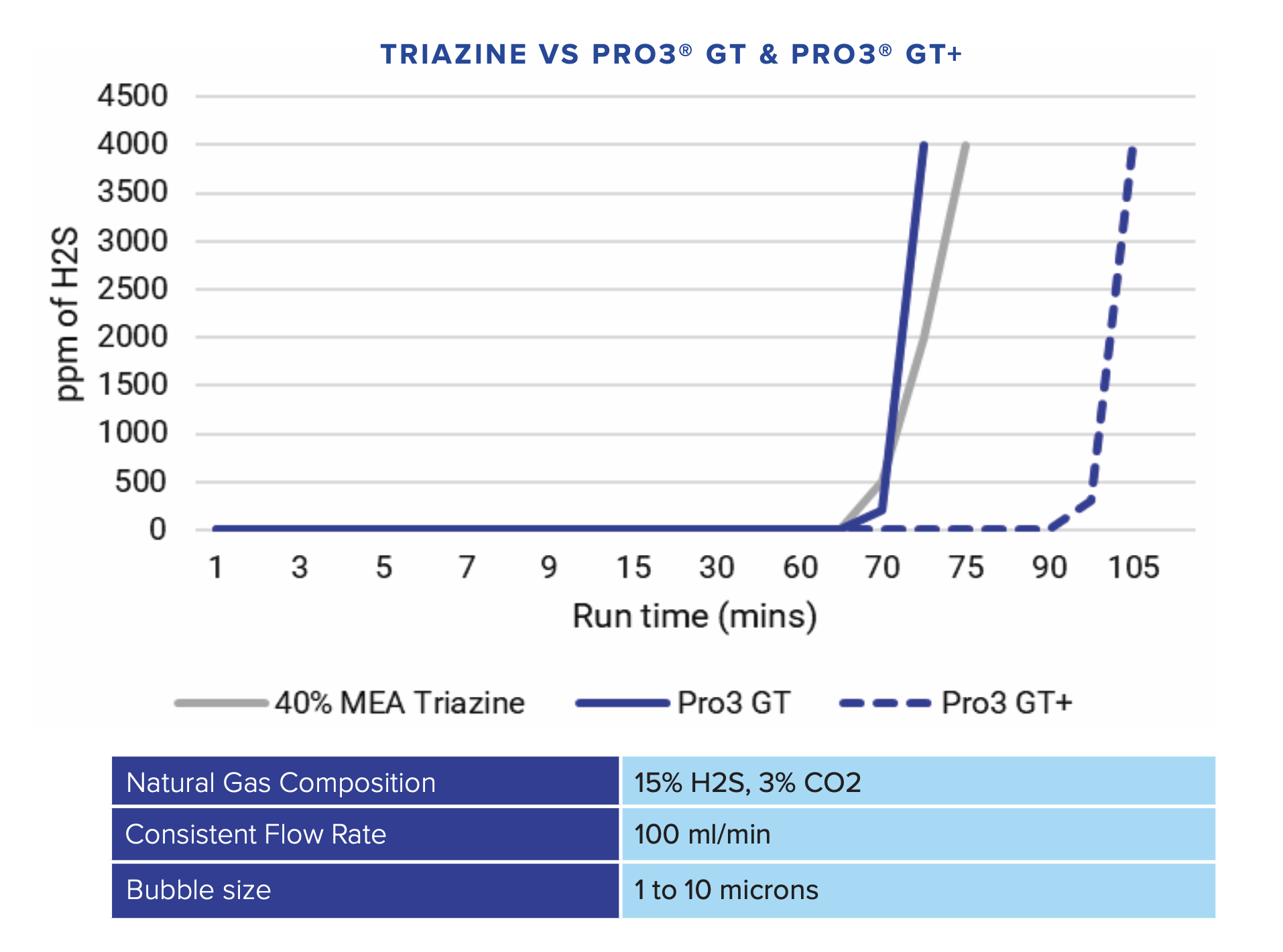 triazine vs pro3 gt removal efficiency