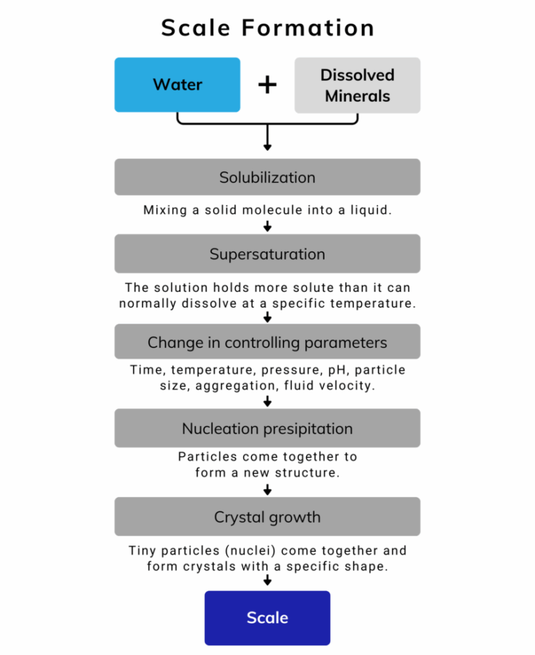 Understanding Pipeline Scale: Types, Causes, and Treatment Methods