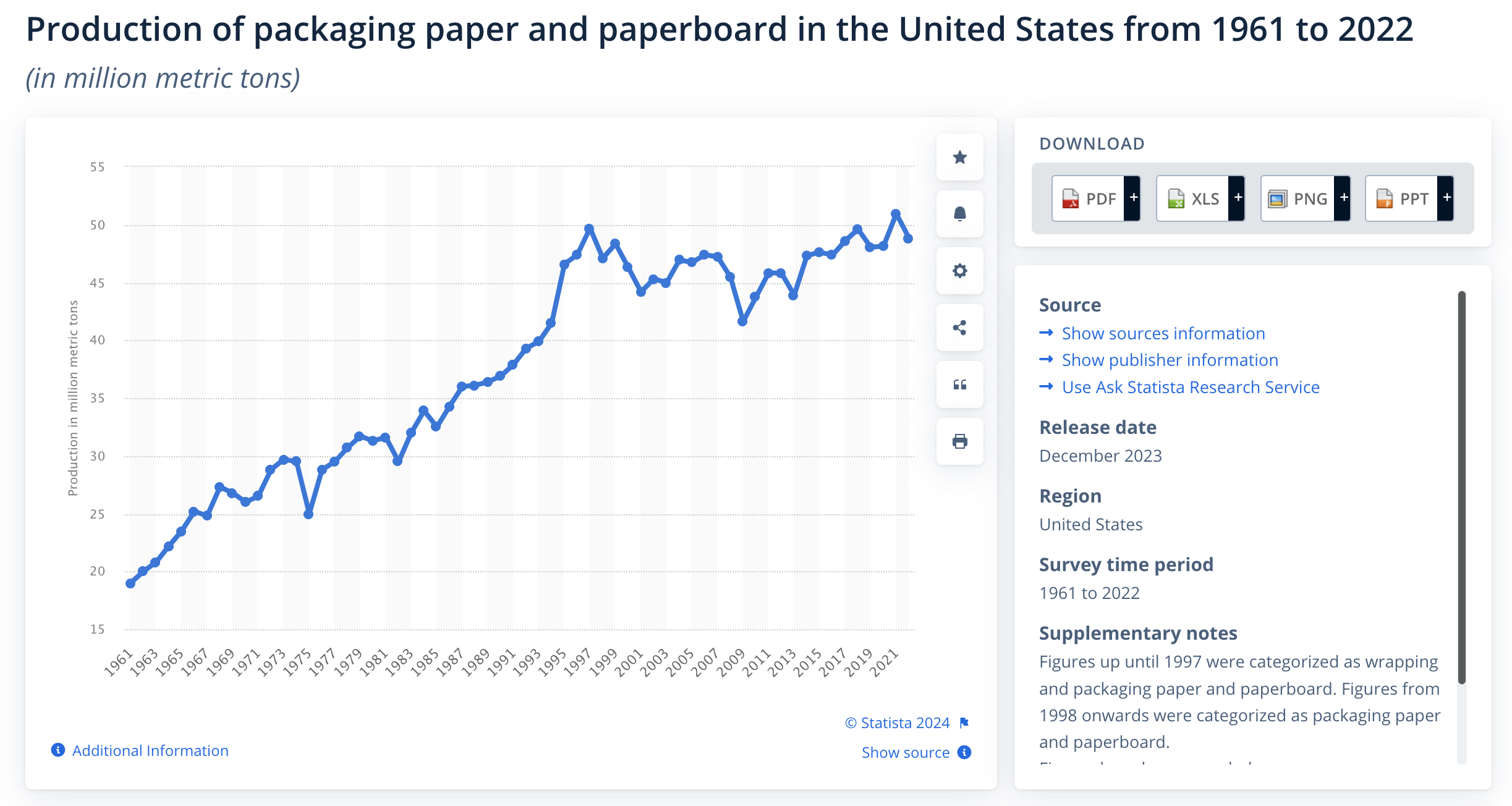 Production of packaging paper and paperboard in the United States from 1961 to 2022