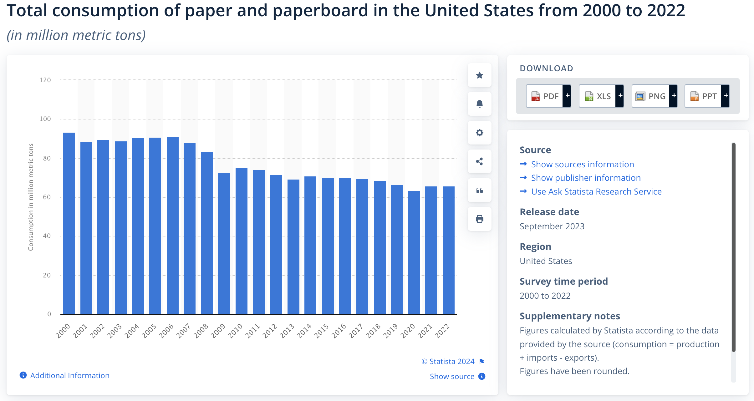 total consumption of paper and paperboard in the united states from 2000 to 2022