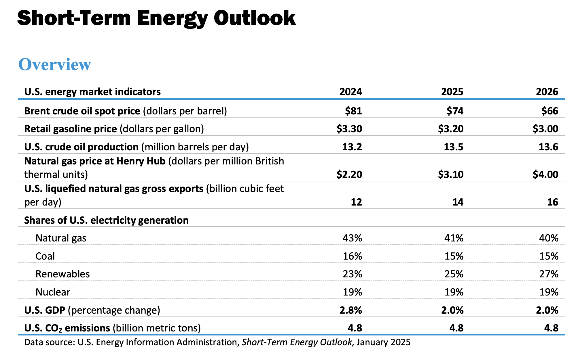 Energy Outlook