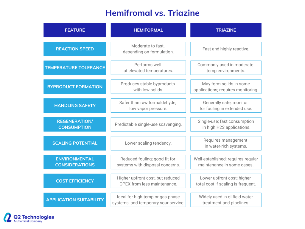 Hemiformal and triazine comparison