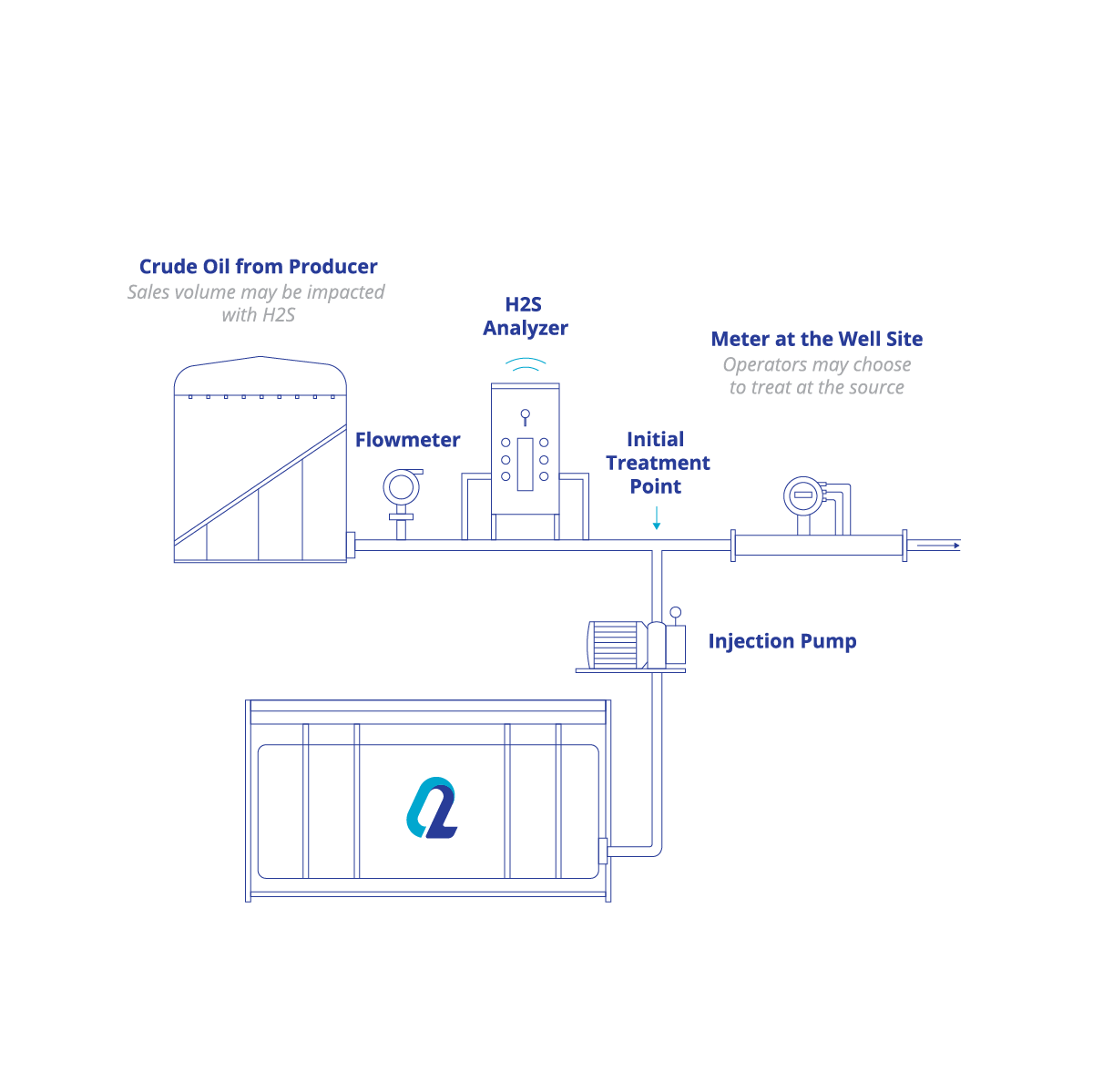 Continuous Treatment Replaces Batch Guesswork